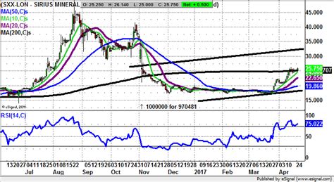 sxx stock|Sirius Minerals (SXX) Stock Chart